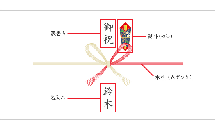 表書きと名入れについて